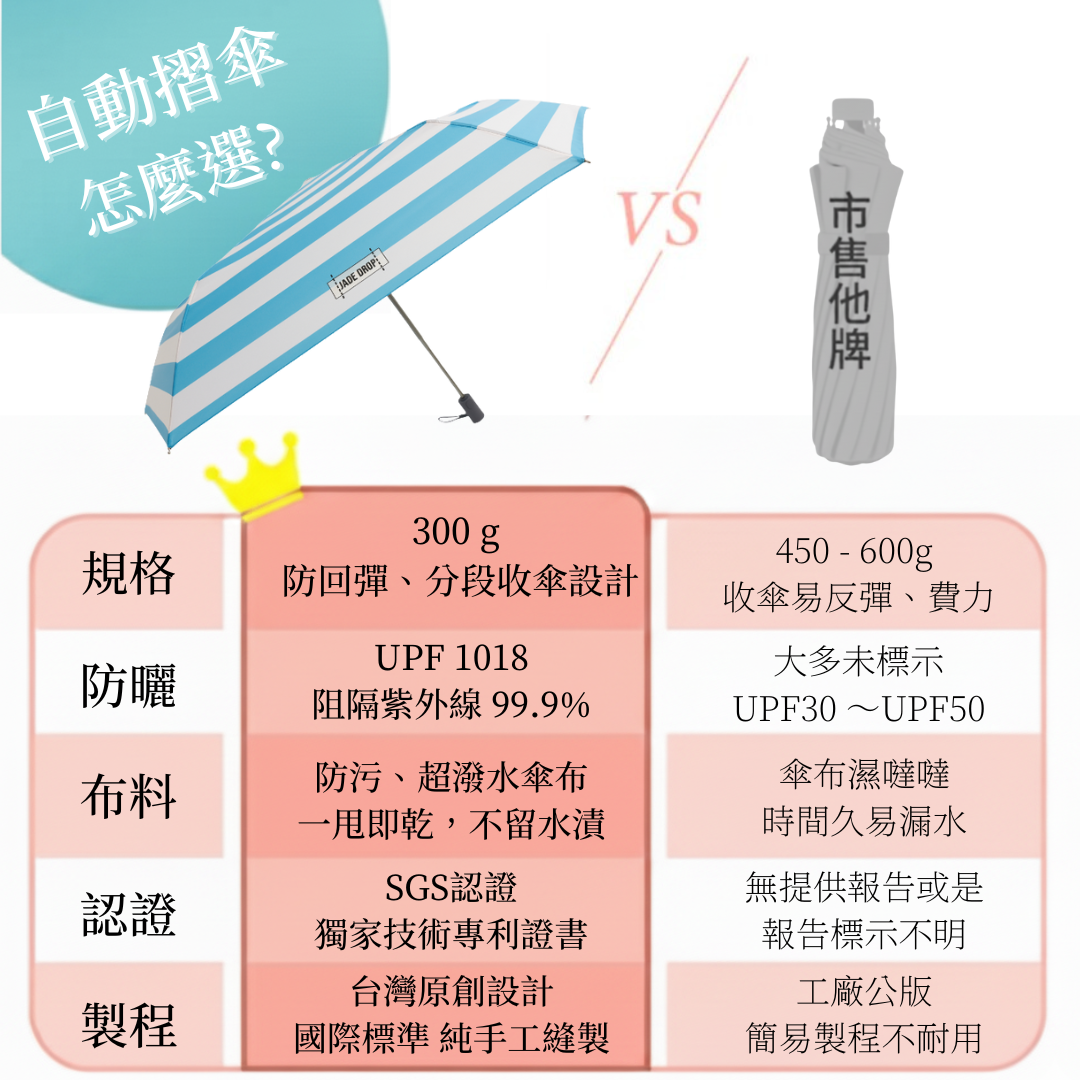 自動折傘怎麼選| JADEDROP 美膚傘各項指標勝出