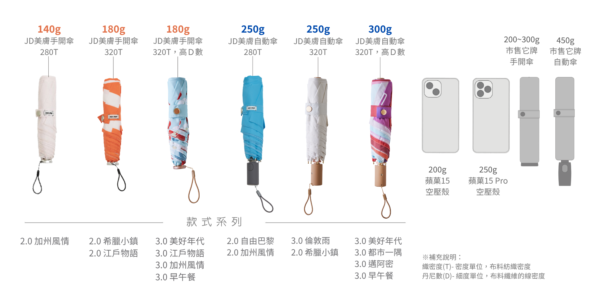 2025 雨傘推薦,JADEDROP 全系列傘款比較