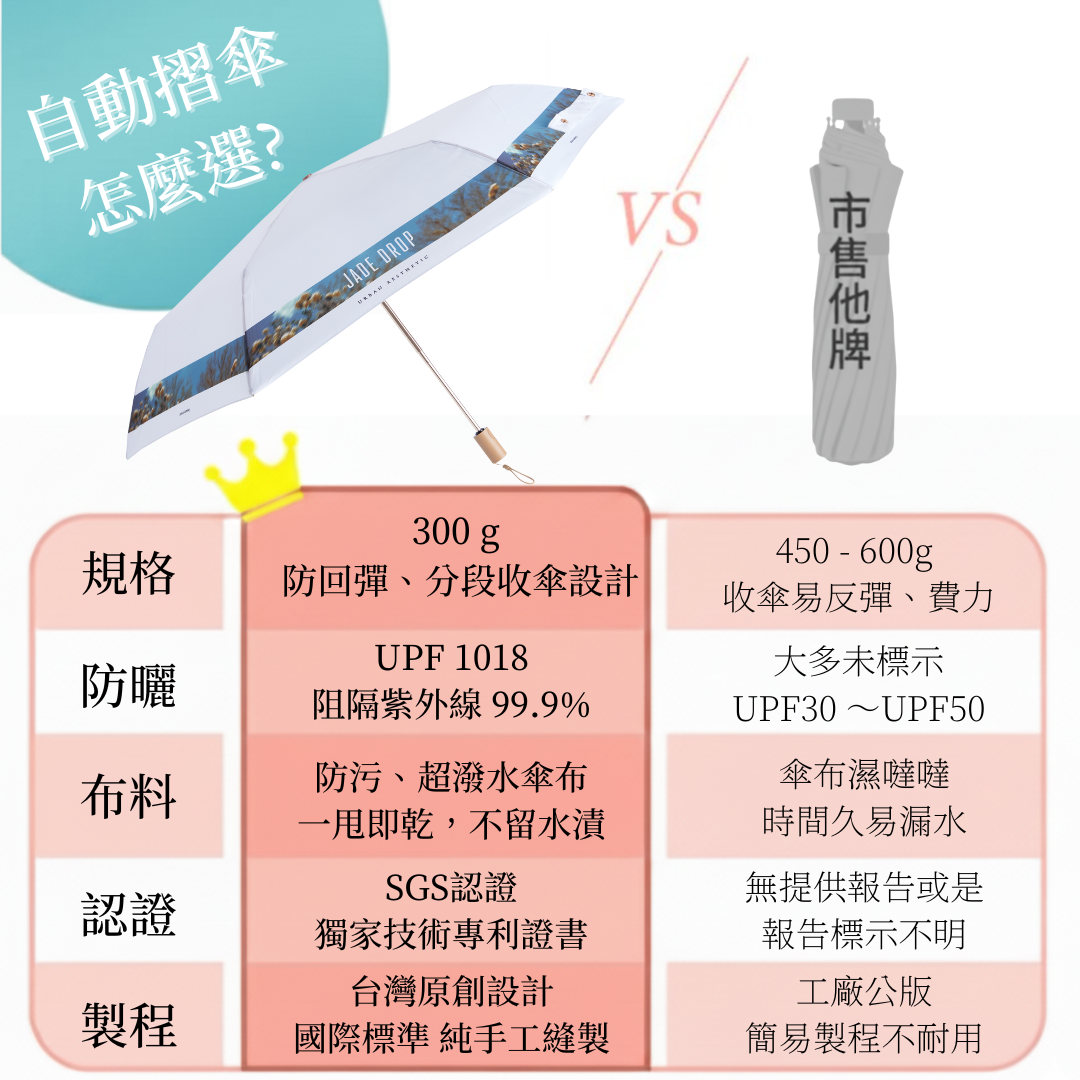自動折傘怎麼選| JADEDROP 美膚傘各項指標勝出