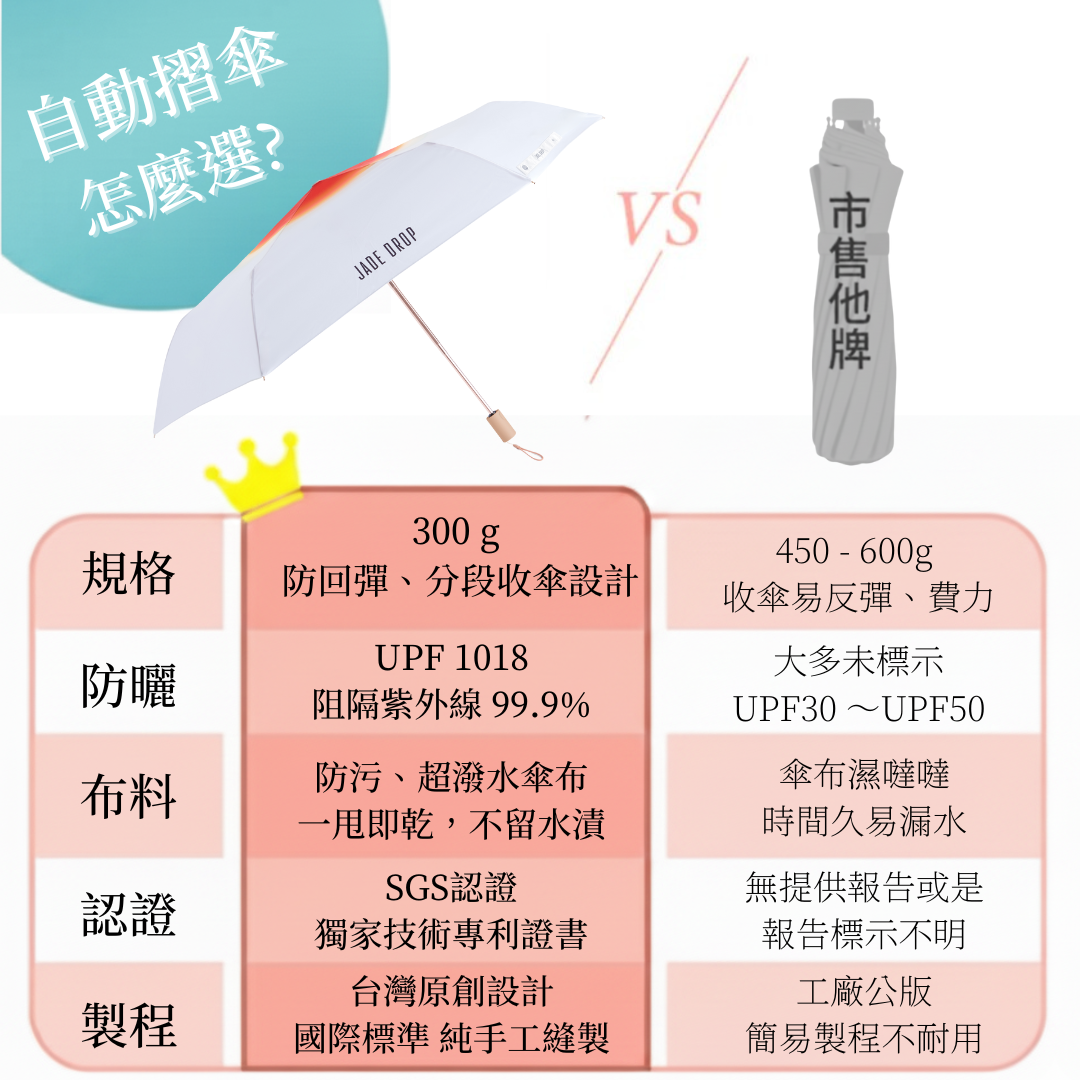 自動折傘怎麼選| JADEDROP 美膚傘各項指標勝出