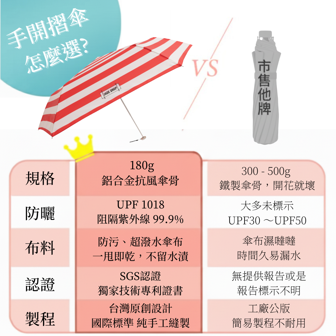 手開折傘怎麼選| JADEDROP 美膚傘各項指標勝出